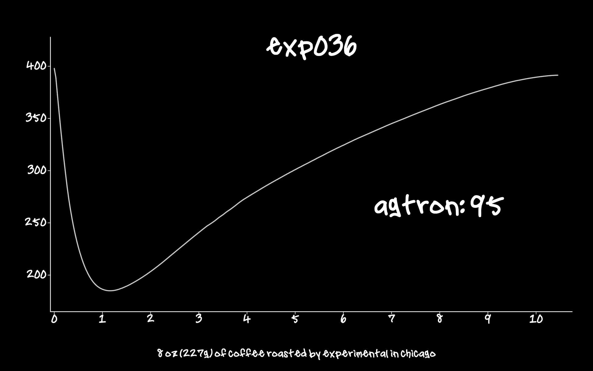 EXP036: LEMONGRASS roast profile graph