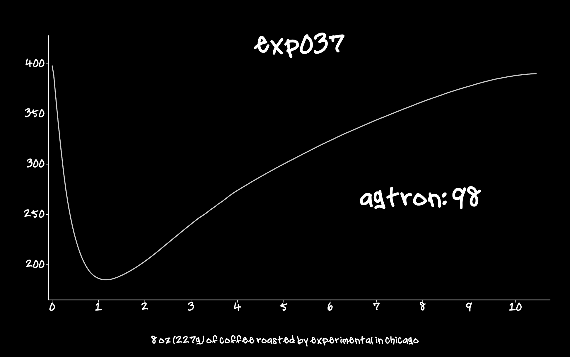 EXP037 - STRAWBERRY / JASMINE roast profile graph