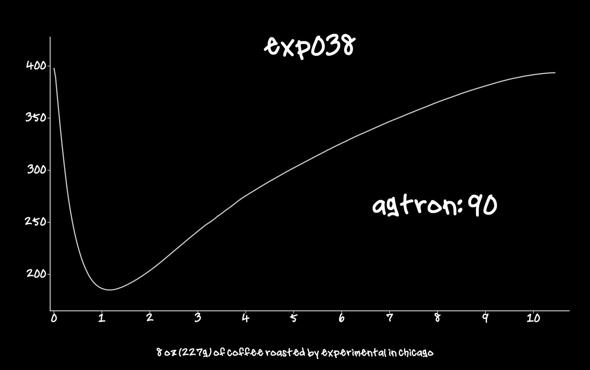 EXP038 - VANILLA ICE CREAM roast profile graph