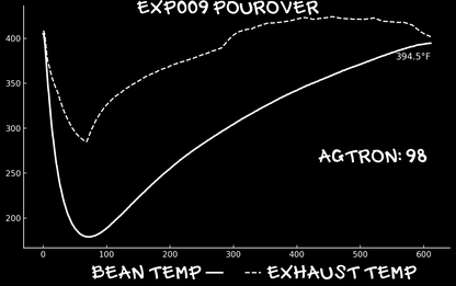 Graph comparing bean temperature and exhaust temperature with AGTRON value on a black background