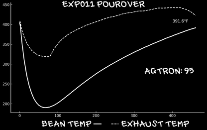 Graph comparing bean temperature and exhaust temperature for 'EXPO11 POUROVER' with 'AGTRON: 95'.